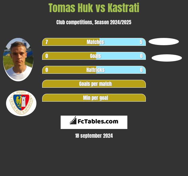 Tomas Huk vs Kastrati h2h player stats