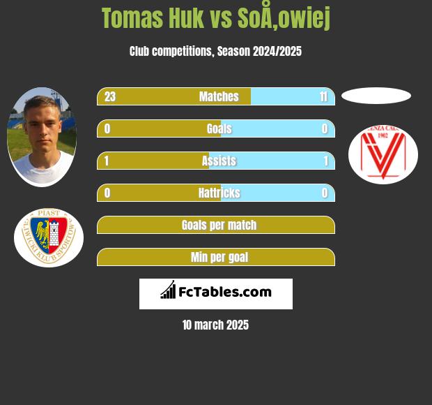 Tomas Huk vs SoÅ‚owiej h2h player stats