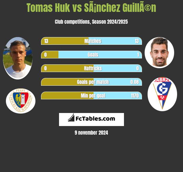 Tomas Huk vs SÃ¡nchez GuillÃ©n h2h player stats