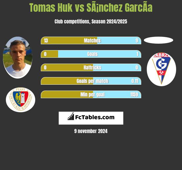 Tomas Huk vs SÃ¡nchez GarcÃ­a h2h player stats