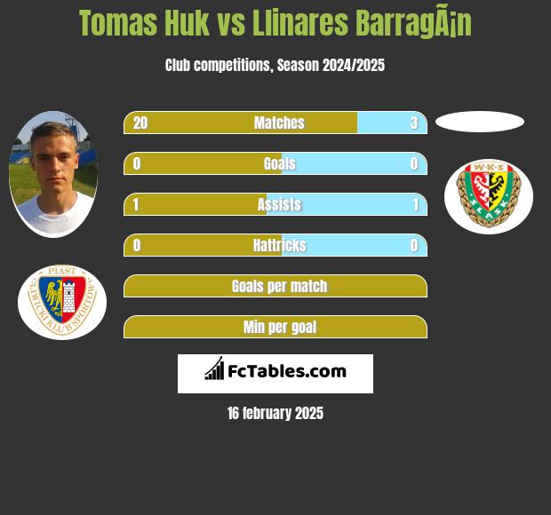 Tomas Huk vs Llinares BarragÃ¡n h2h player stats