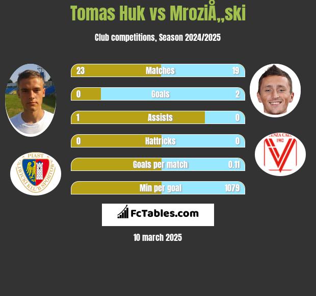 Tomas Huk vs MroziÅ„ski h2h player stats