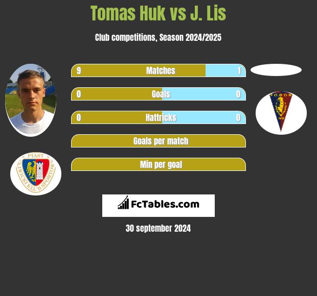 Tomas Huk vs J. Lis h2h player stats