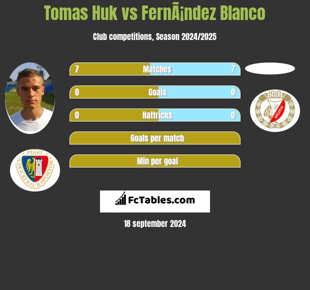 Tomas Huk vs FernÃ¡ndez Blanco h2h player stats