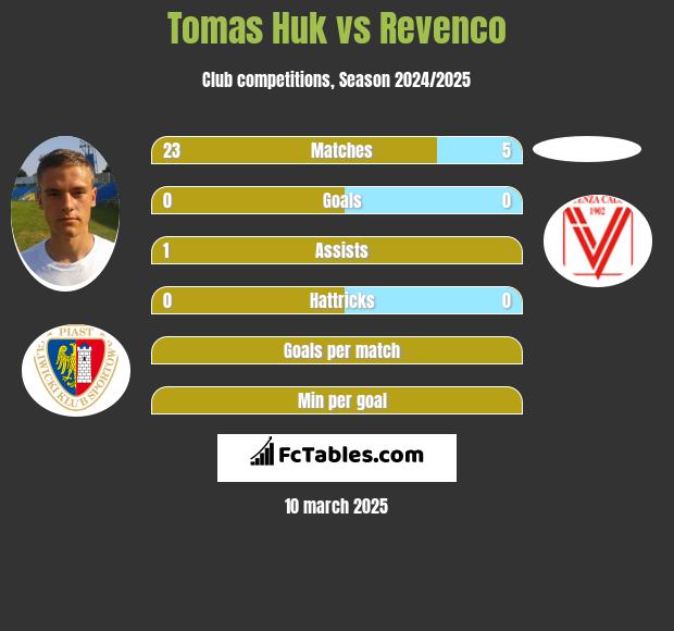 Tomas Huk vs Revenco h2h player stats