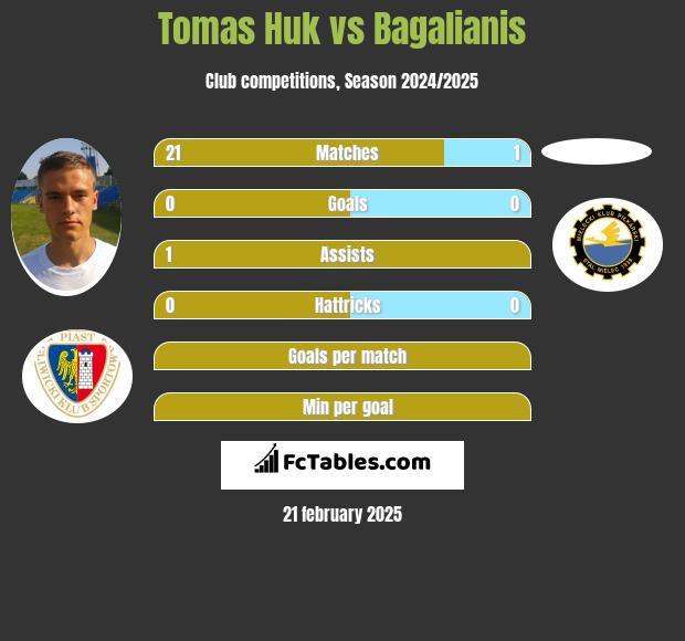 Tomas Huk vs Bagalianis h2h player stats