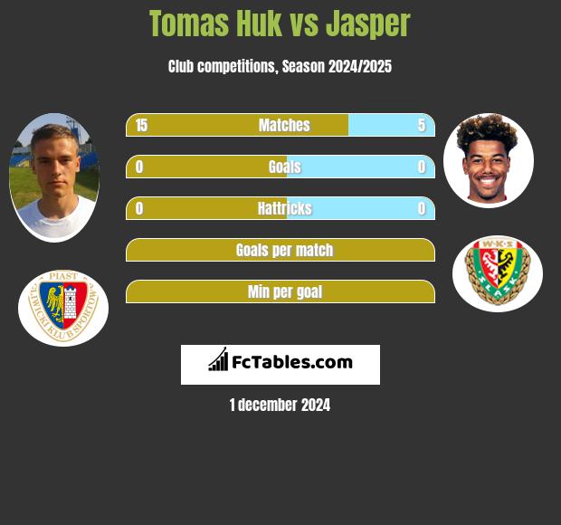 Tomas Huk vs Jasper h2h player stats