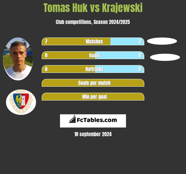 Tomas Huk vs Krajewski h2h player stats