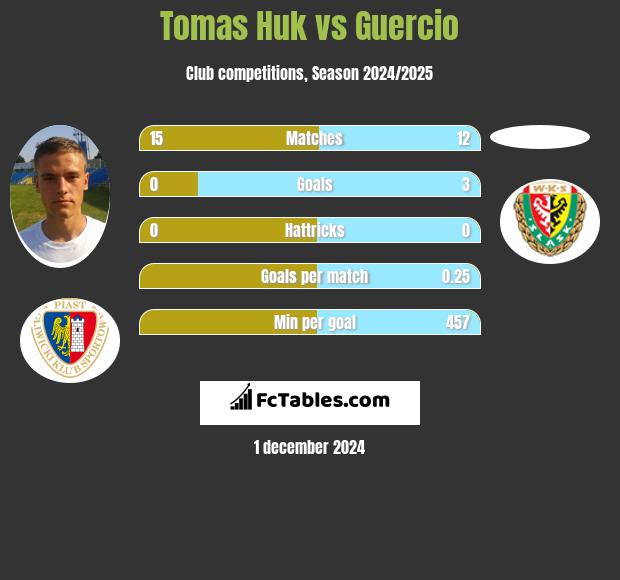 Tomas Huk vs Guercio h2h player stats