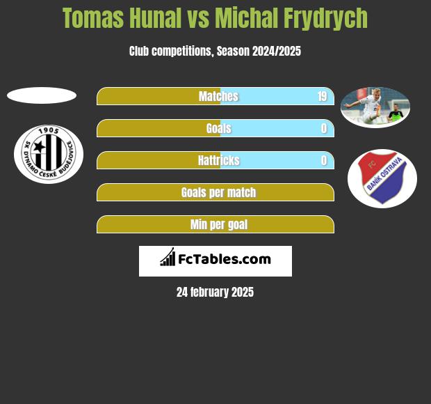 Tomas Hunal vs Michal Frydrych h2h player stats