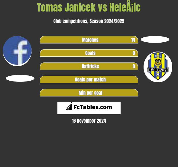 Tomas Janicek vs HeleÅ¡ic h2h player stats