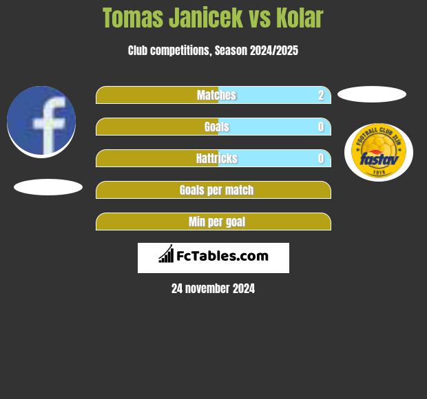 Tomas Janicek vs Kolar h2h player stats