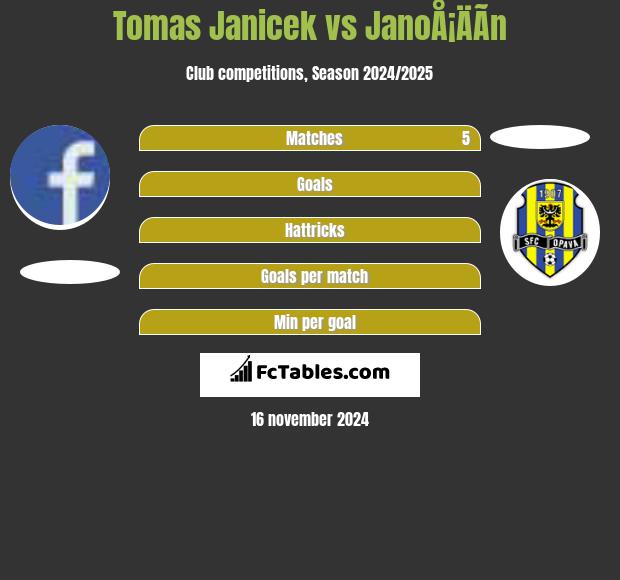 Tomas Janicek vs JanoÅ¡ÄÃ­n h2h player stats