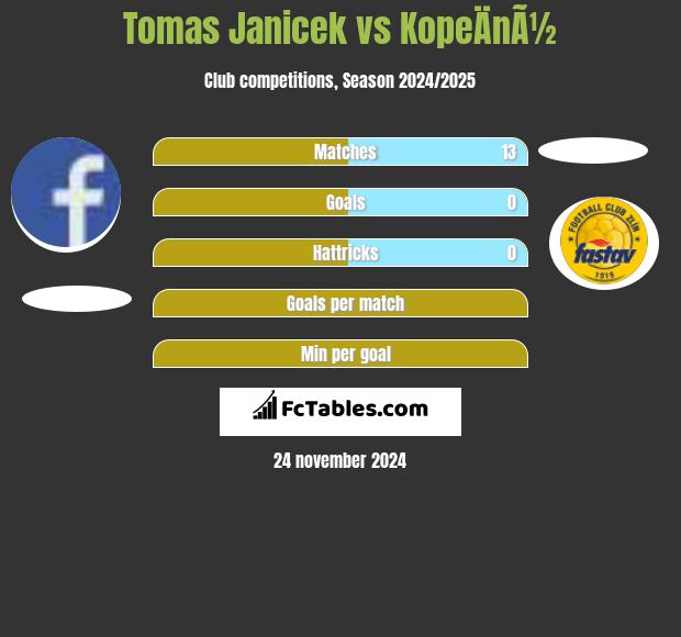 Tomas Janicek vs KopeÄnÃ½ h2h player stats