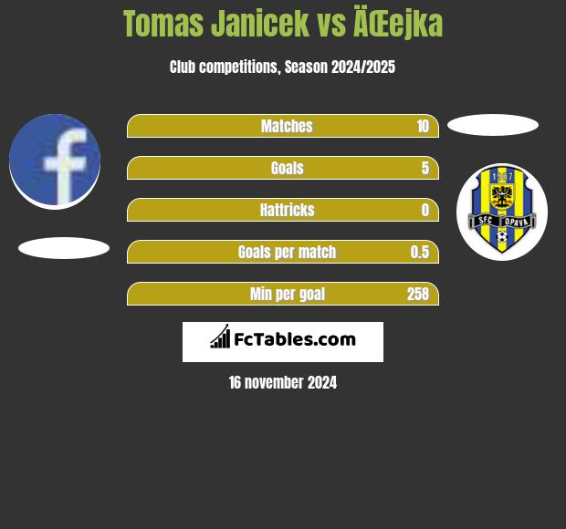 Tomas Janicek vs ÄŒejka h2h player stats