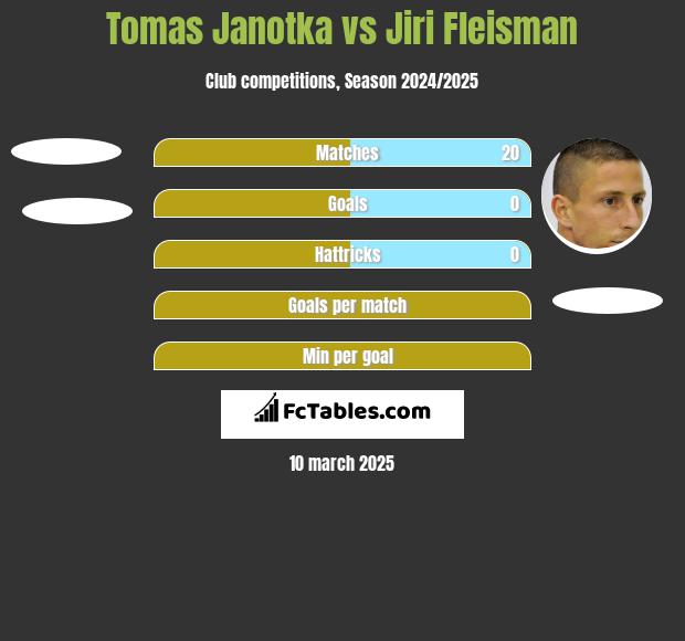 Tomas Janotka vs Jiri Fleisman h2h player stats