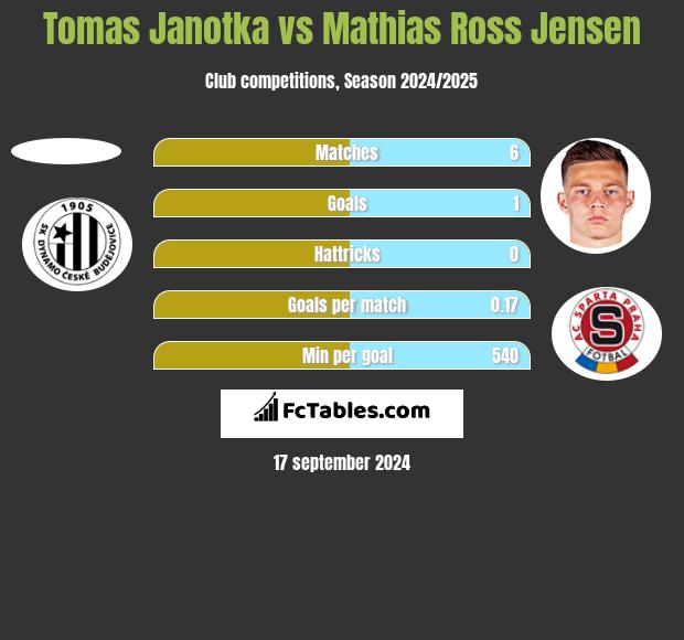 Tomas Janotka vs Mathias Ross Jensen h2h player stats