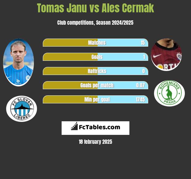 Tomas Janu vs Ales Cermak h2h player stats