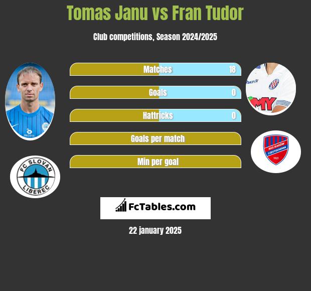 Tomas Janu vs Fran Tudor h2h player stats