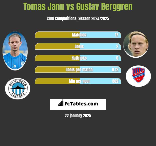 Tomas Janu vs Gustav Berggren h2h player stats