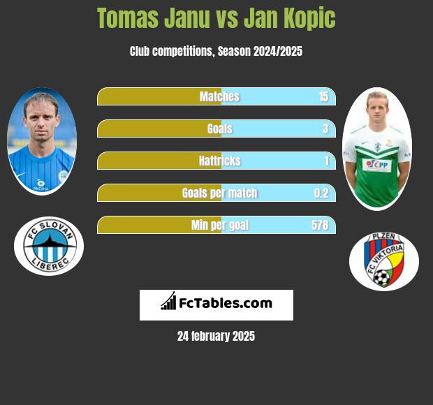 Tomas Janu vs Jan Kopic h2h player stats