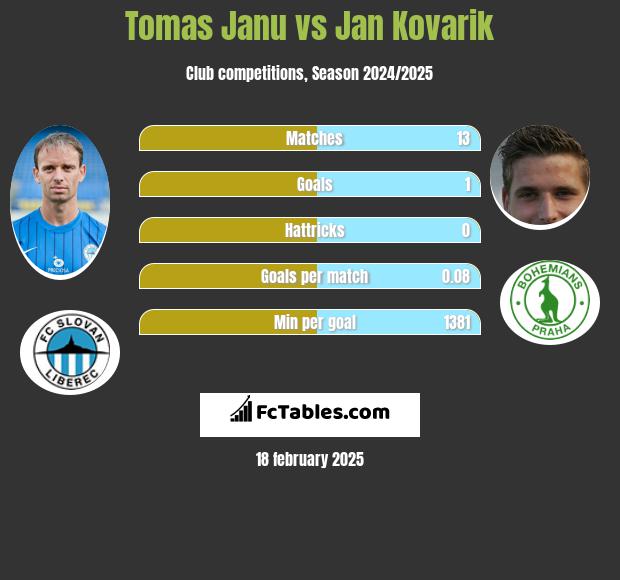 Tomas Janu vs Jan Kovarik h2h player stats