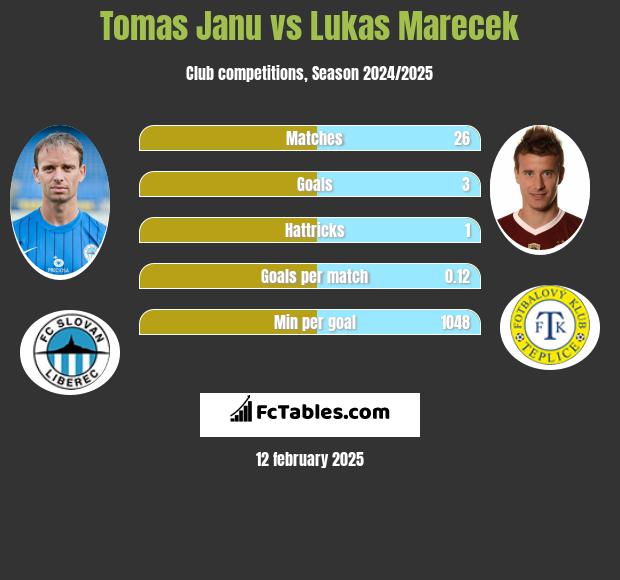 Tomas Janu vs Lukas Marecek h2h player stats