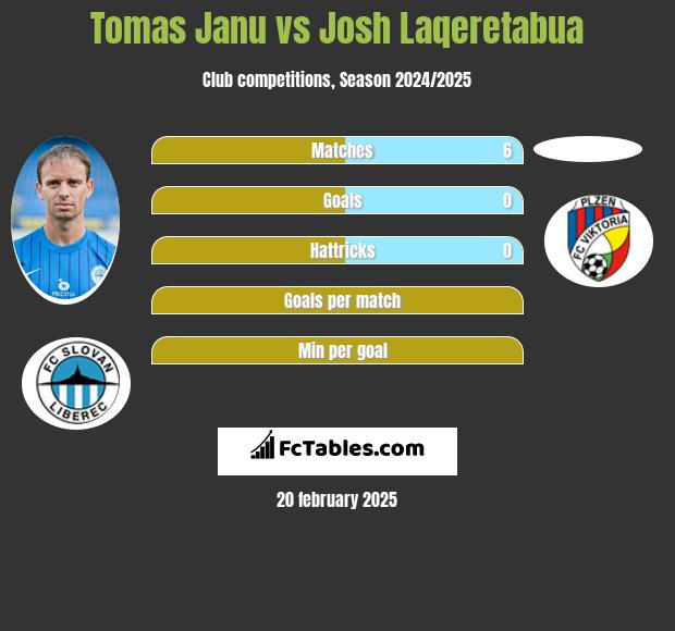 Tomas Janu vs Josh Laqeretabua h2h player stats