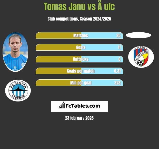 Tomas Janu vs Å ulc h2h player stats