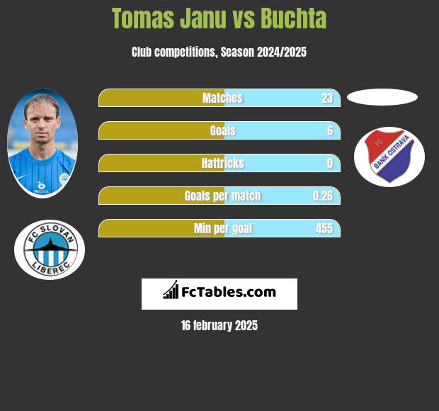 Tomas Janu vs Buchta h2h player stats