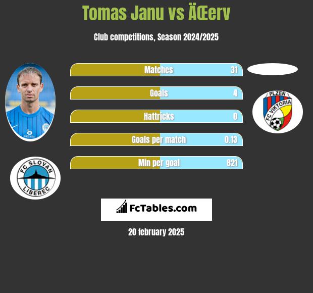 Tomas Janu vs ÄŒerv h2h player stats