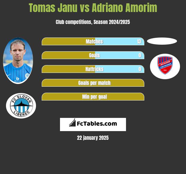 Tomas Janu vs Adriano Amorim h2h player stats