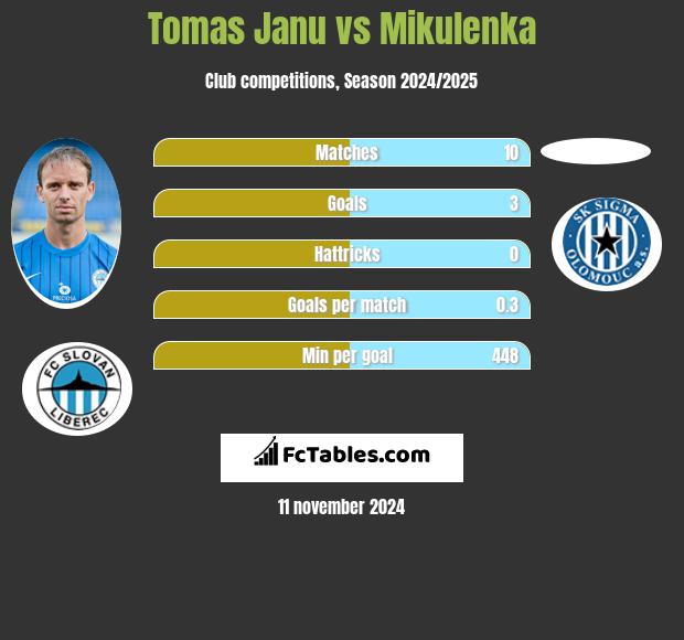 Tomas Janu vs Mikulenka h2h player stats