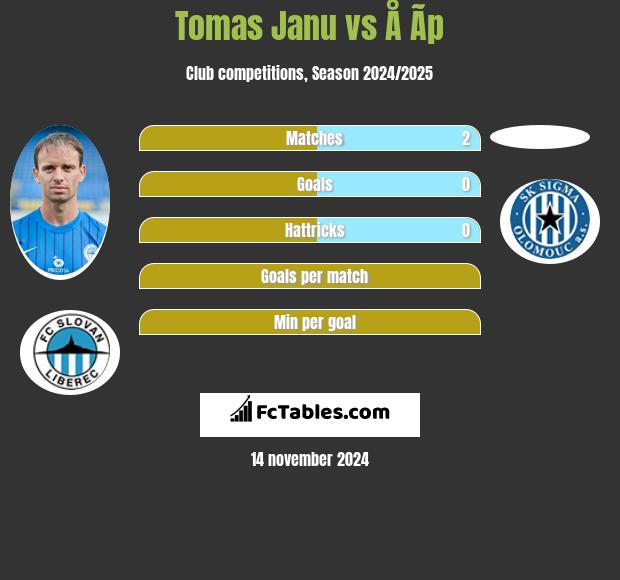 Tomas Janu vs Å Ã­p h2h player stats