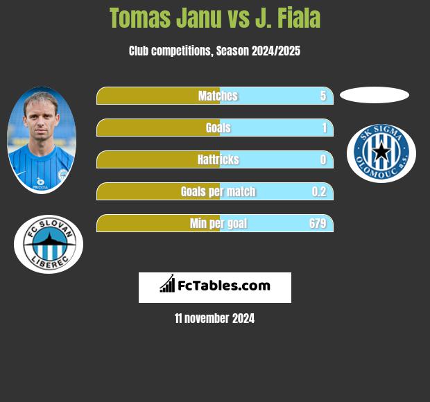 Tomas Janu vs J. Fiala h2h player stats