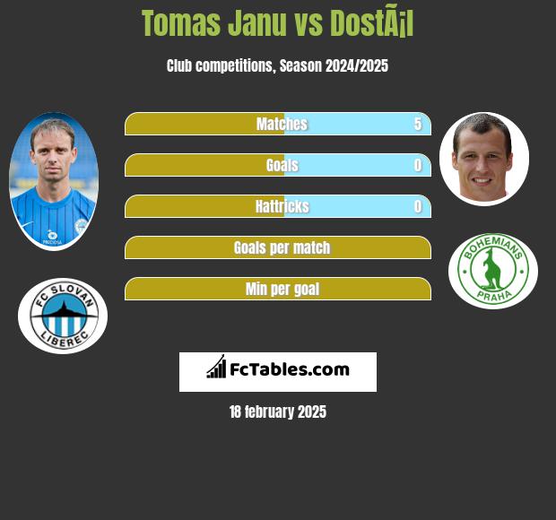 Tomas Janu vs DostÃ¡l h2h player stats