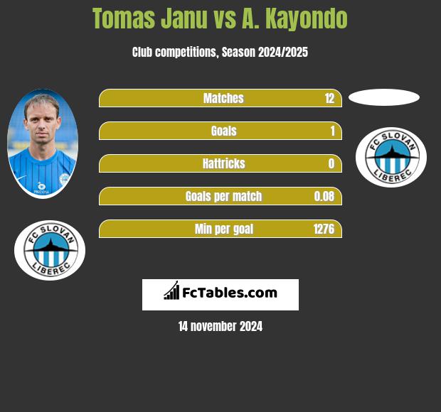 Tomas Janu vs A. Kayondo h2h player stats