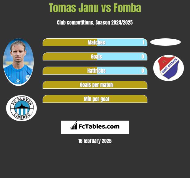 Tomas Janu vs Fomba h2h player stats