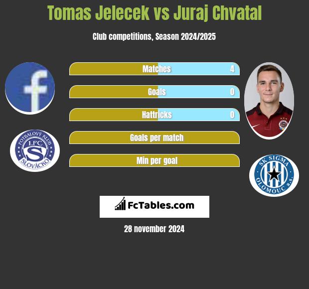 Tomas Jelecek vs Juraj Chvatal h2h player stats