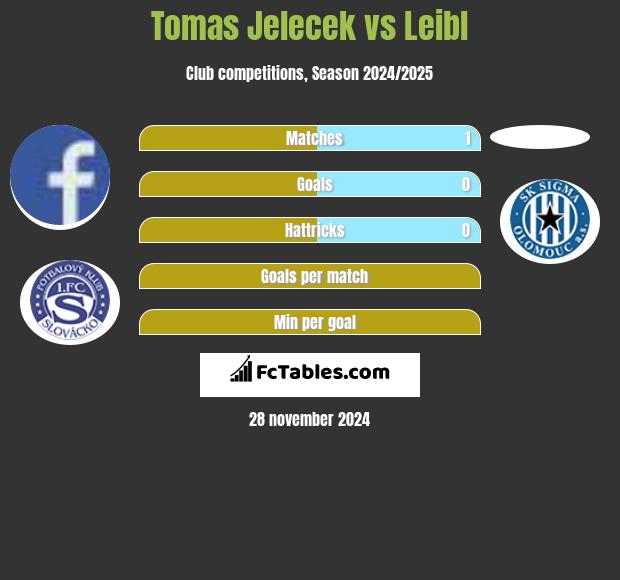 Tomas Jelecek vs Leibl h2h player stats