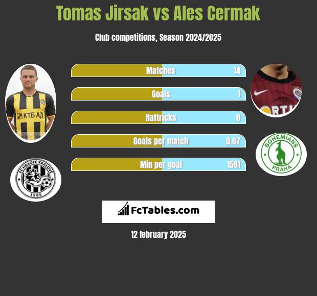 Tomas Jirsak vs Ales Cermak h2h player stats