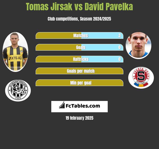 Tomas Jirsak vs David Pavelka h2h player stats