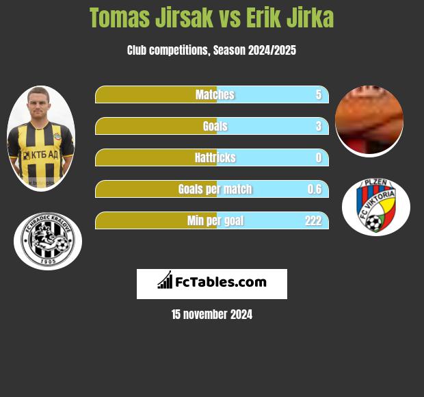 Tomas Jirsak vs Erik Jirka h2h player stats