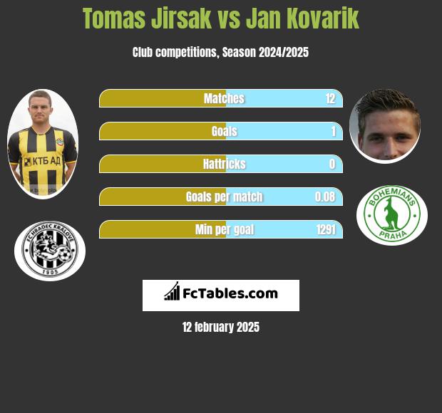 Tomas Jirsak vs Jan Kovarik h2h player stats