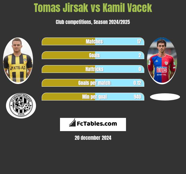 Tomas Jirsak vs Kamil Vacek h2h player stats