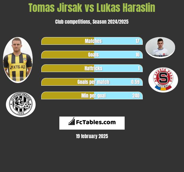 Tomas Jirsak vs Lukas Haraslin h2h player stats