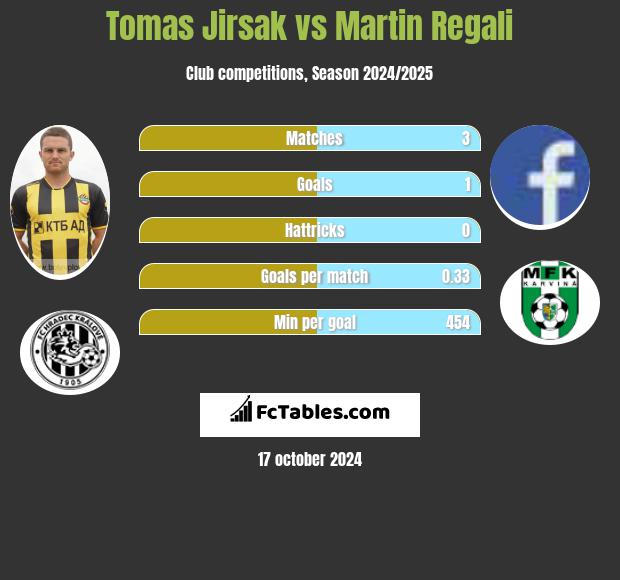 Tomas Jirsak vs Martin Regali h2h player stats