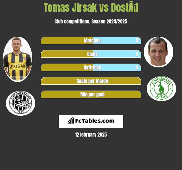 Tomas Jirsak vs DostÃ¡l h2h player stats