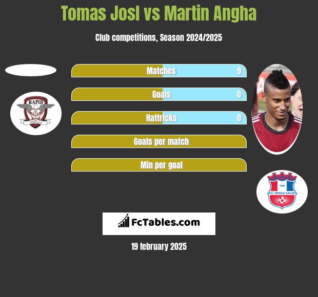 Tomas Josl vs Martin Angha h2h player stats