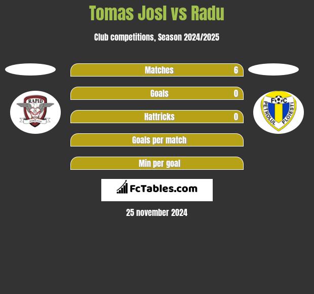 Tomas Josl vs Radu h2h player stats